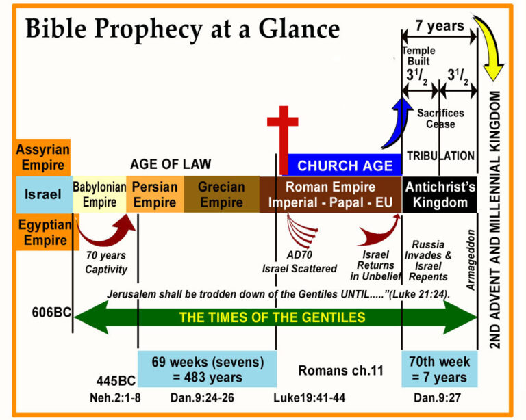 Basics of Prophecy – Orange Christian Assembly